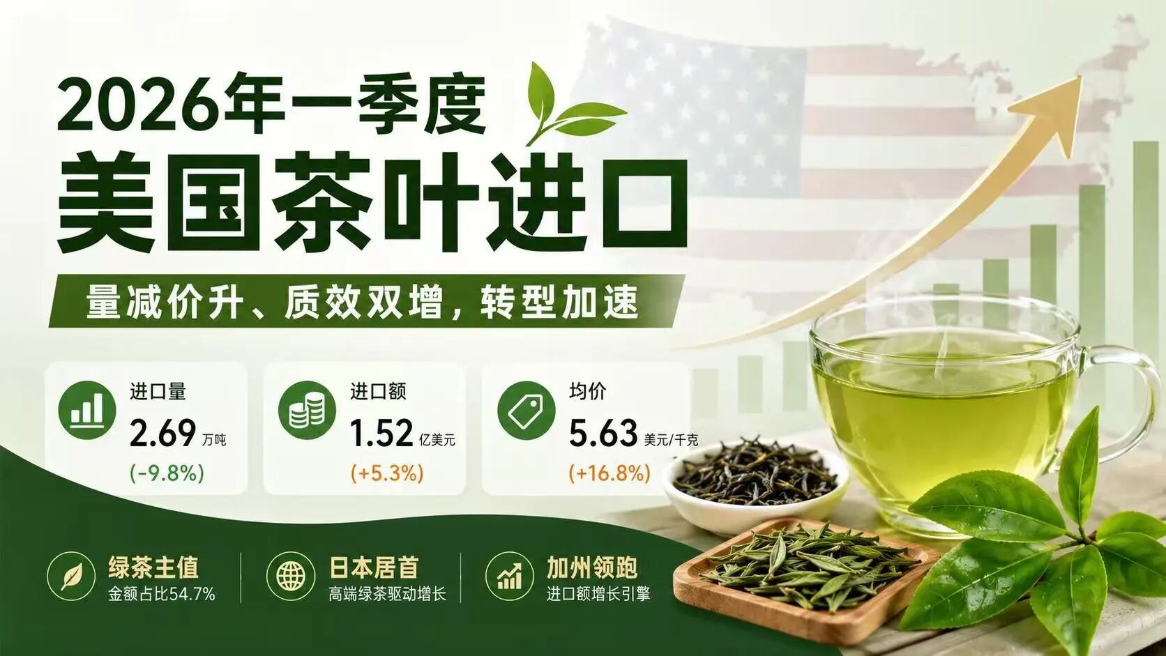 从特朗普访华看中美茶贸易：美国一季度茶叶进口数据探析